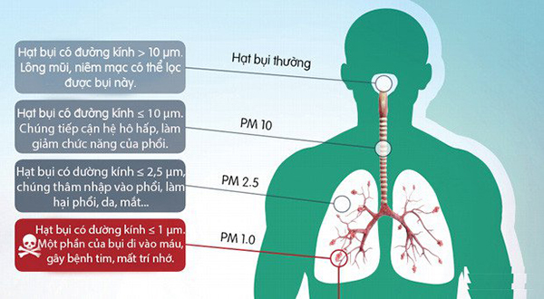 tác hại của bụi siêu mịn