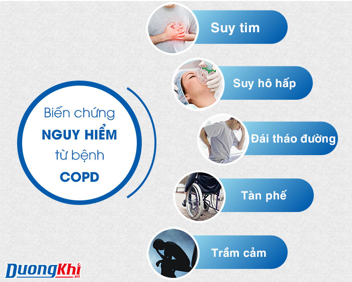 biến chứng của bệnh phổi tắc nghẽn mãn tính COPD