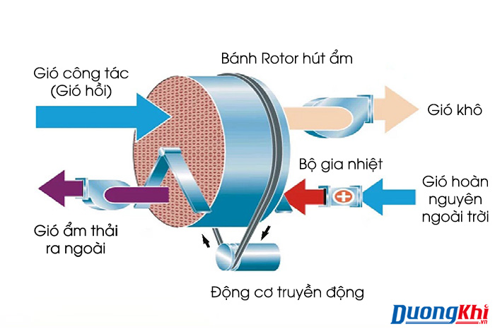 cấu tạo máy hút ẩm rotor