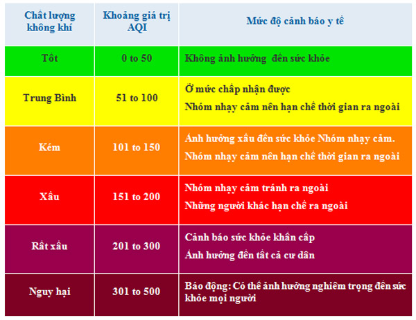 bảng phân loại chất lượng không khí Airvisual