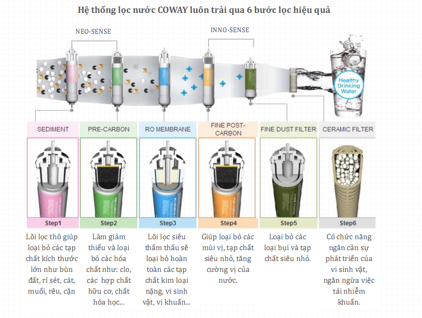 Máy lọc nước Coway CP-300L